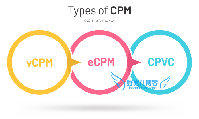 CPM的3种类型