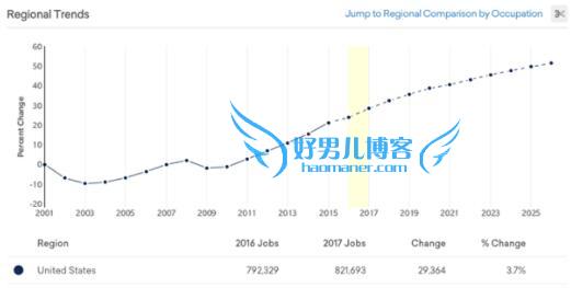 未来高薪行业排行榜