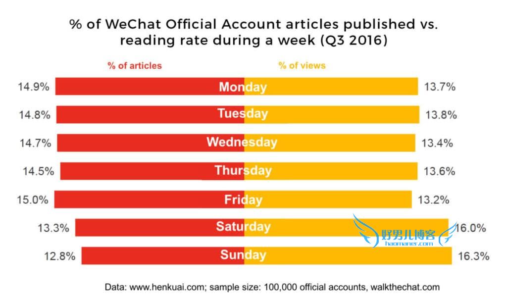 微信营销教程
